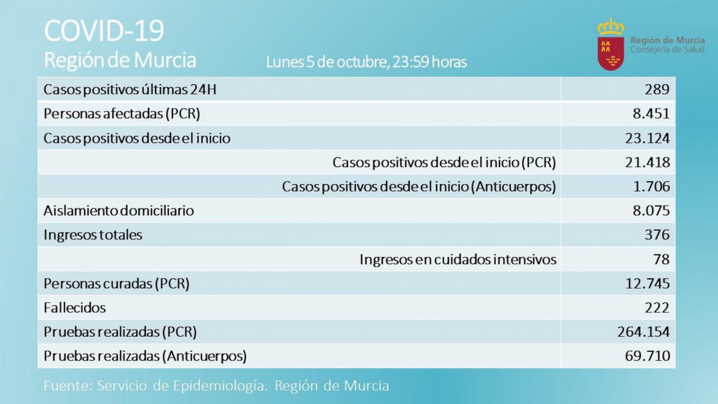 Último balance facilitado por la consejería de Salud