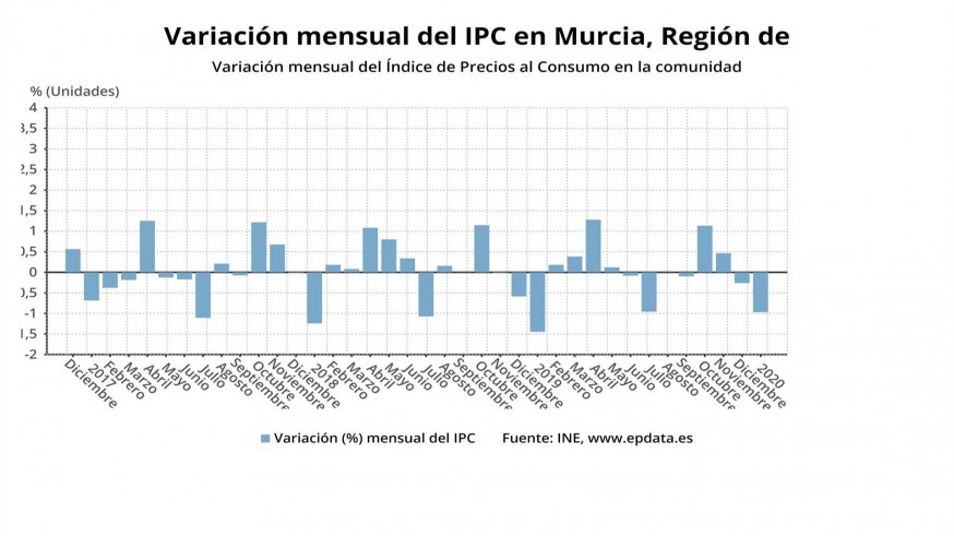 Las rebajas contribuyen a la bajada de los precios un 1% en la Región durante el mes de enero