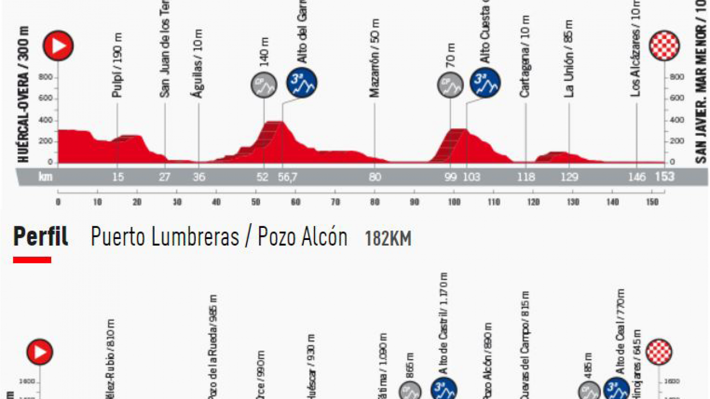 La Vuelta 2018 tiene una etapa con fin en San Javier y otra con salida en Puerto Lumbreras