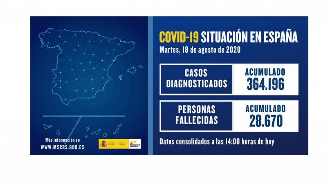 Sanidad informa de 2.128 nuevos casos de COVID-19, un aumento de casi 300 frente al registro anterior