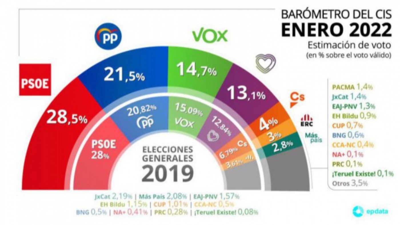 El PP recorta ligeramente su distancia con el PSOE a costa del derrumbe de Cs, según el barómetro del CIS