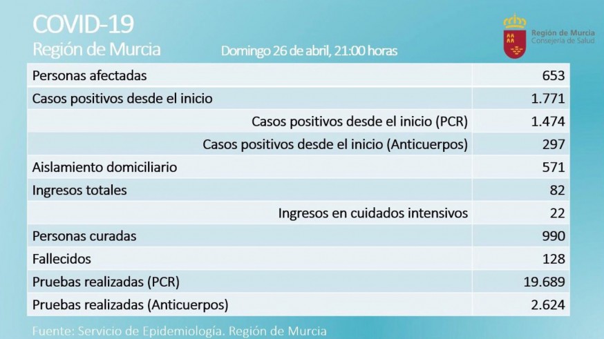 Datos oficiales del Covid-19 en la Región de Murcia tras el Domingo 26 de abril