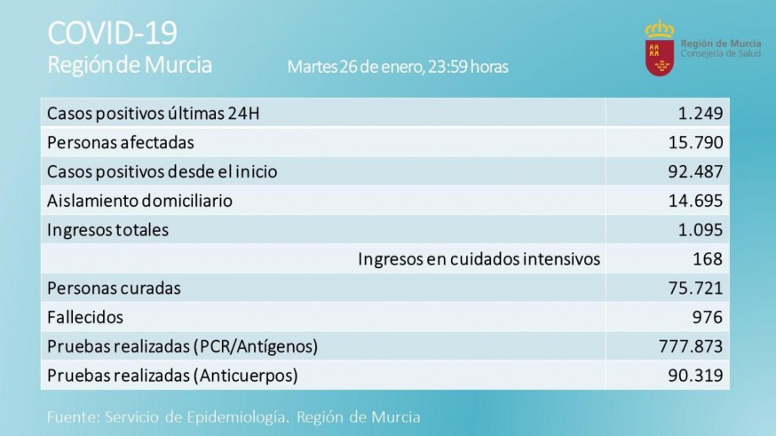 Último balance ofrecido por la consejería de Salud