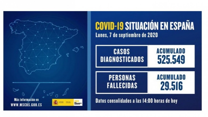 Sanidad contabiliza 26.560 nuevos casos y supera el medio millón