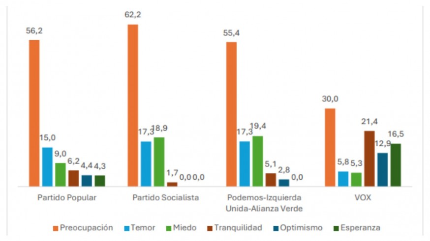 Cerca del 70% de los murcianos considera que las políticas de Trump son perjudiciales para la lucha contra el cambio climático, la seguridad europea y