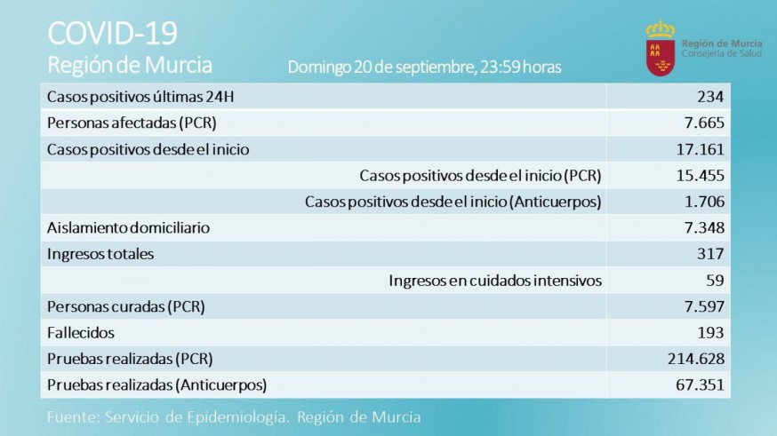 Últimos datos facilitados por la Comunidad
