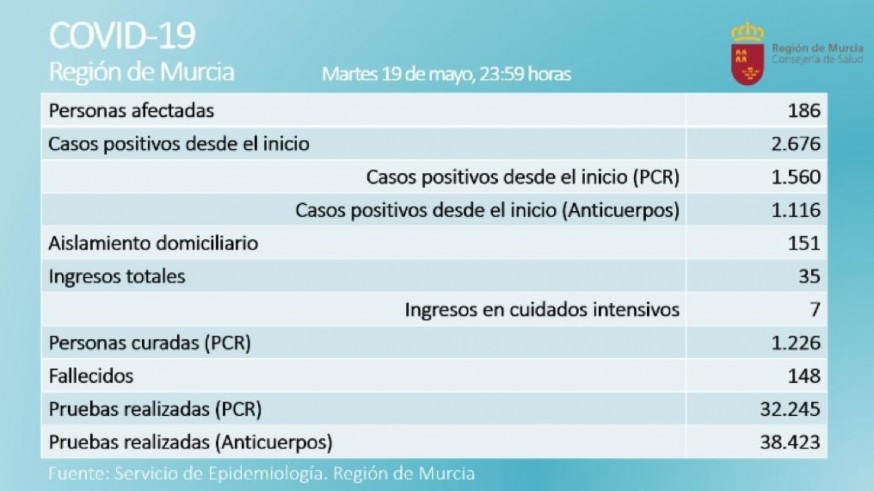 Un nuevo fallecido por coronavirus en las últimas horas, aunque no se registran positivos por PCR
