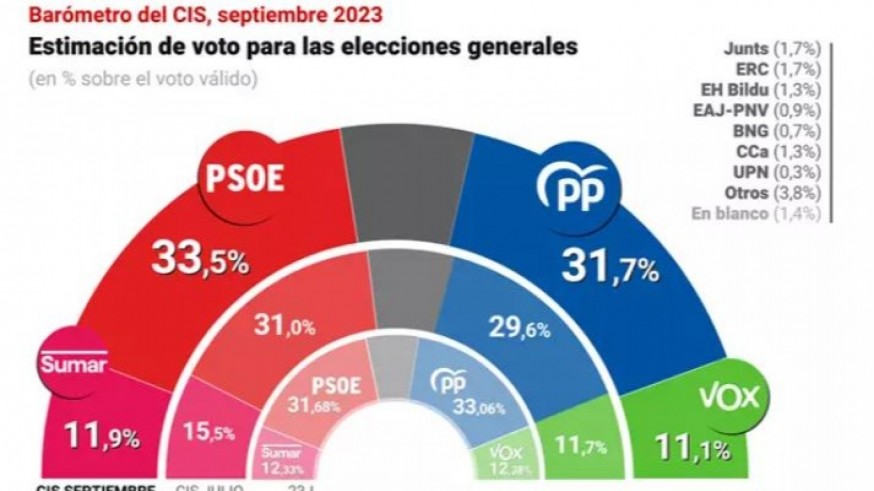 El CIS da la vuelta al resultado del 23J y el PSOE ganaría hoy al PP por 1,8 puntos