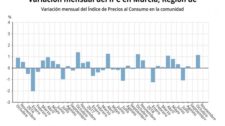 Variación de los precios del IPC