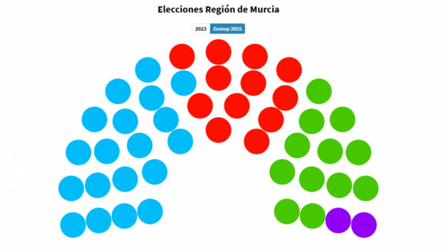 El PP le 'roba' un escaño a Vox en el barómetro del Cemop