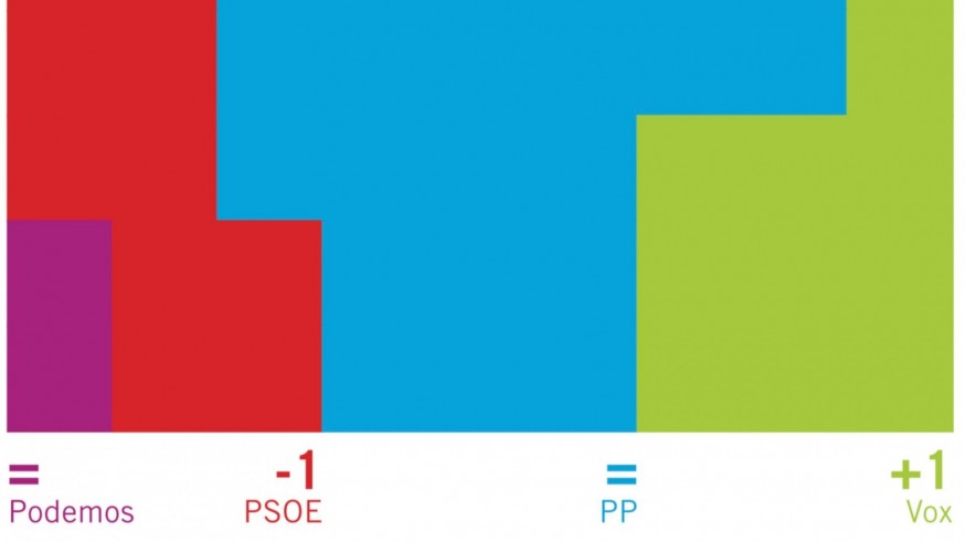 La mayoría absoluta del PP se diluye mientras Vox gana terreno dentro del bloque de derechas