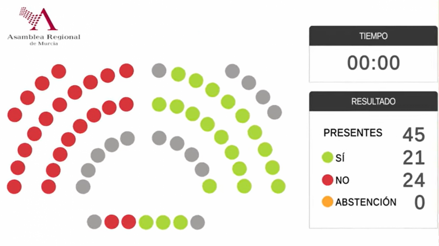 PSOE, Vox y Podemos tumban el decreto de vivienda asequible