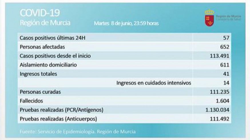 Balance de datos ofrecido por la consejería de Salud