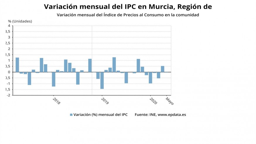 Datos evolución IPC