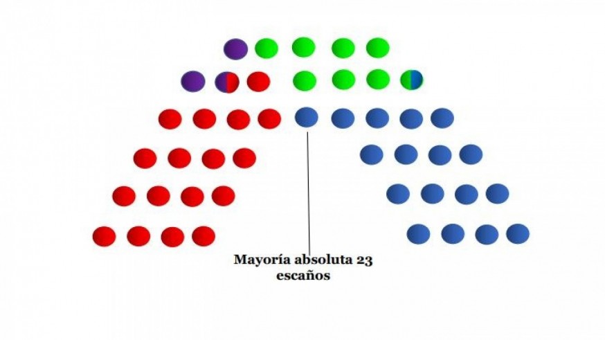 Un sondeo encargado por el PSOE da un empate técnico entre socialistas y PP en las autonómicas