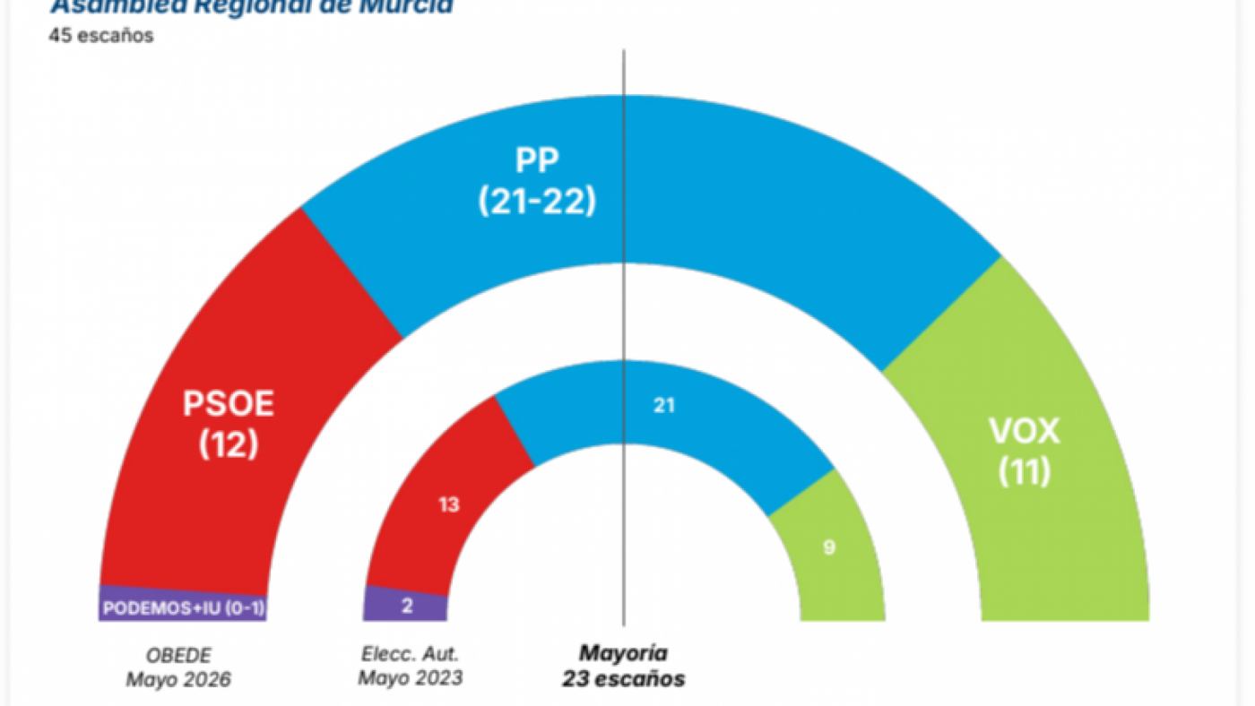 El PP se consolida como primera fuerza en Murcia con el 43,8% de voto, según el barómetro de la UCAM