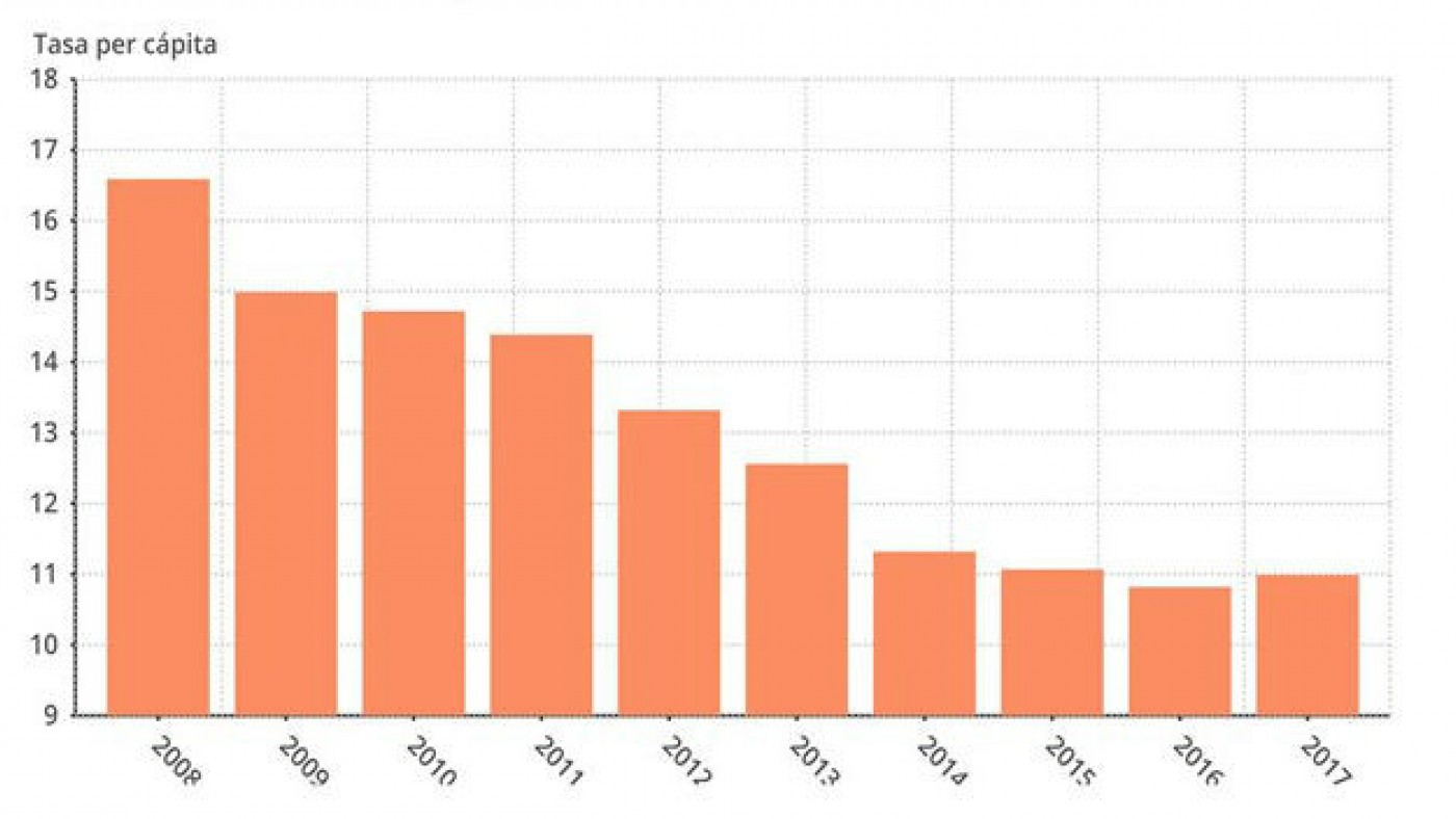 Estadística de número de abortos desde 2008 hasta 2017