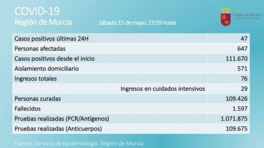 La Región registra 47 nuevos positivos en un día sin fallecidos por coronavirus