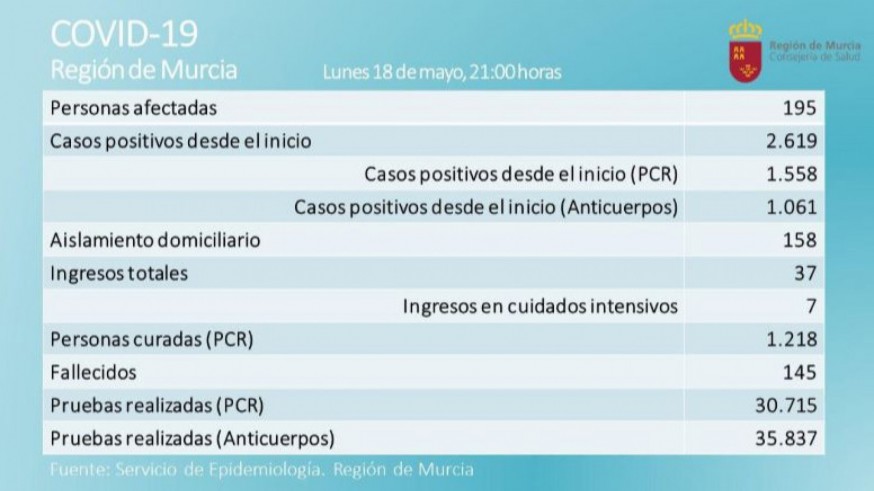 Dos positivos en PCR y 5 ingresos hospitalarios más en una jornada sin fallecidos en la Región