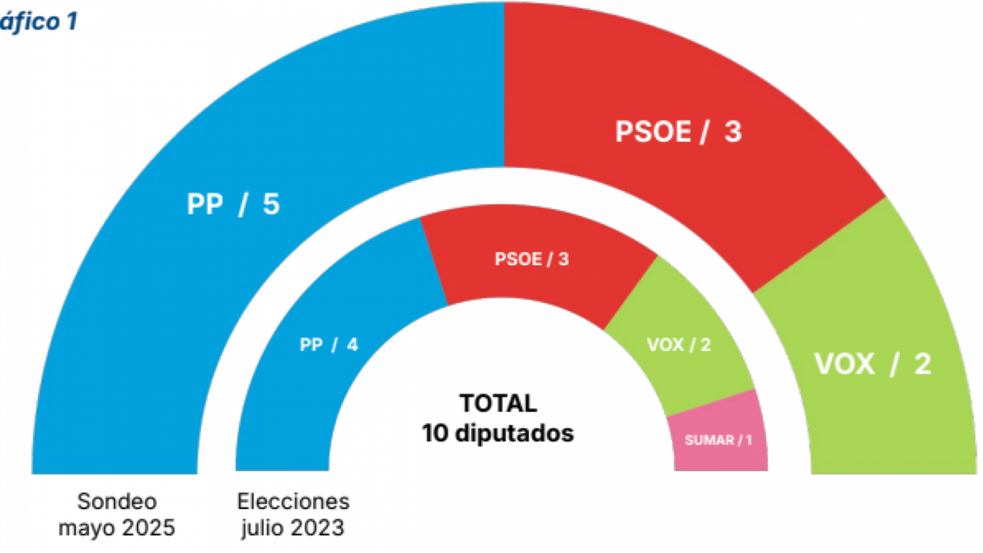 Un PP más sólido en la Región si se anticiparan las elecciones generales 