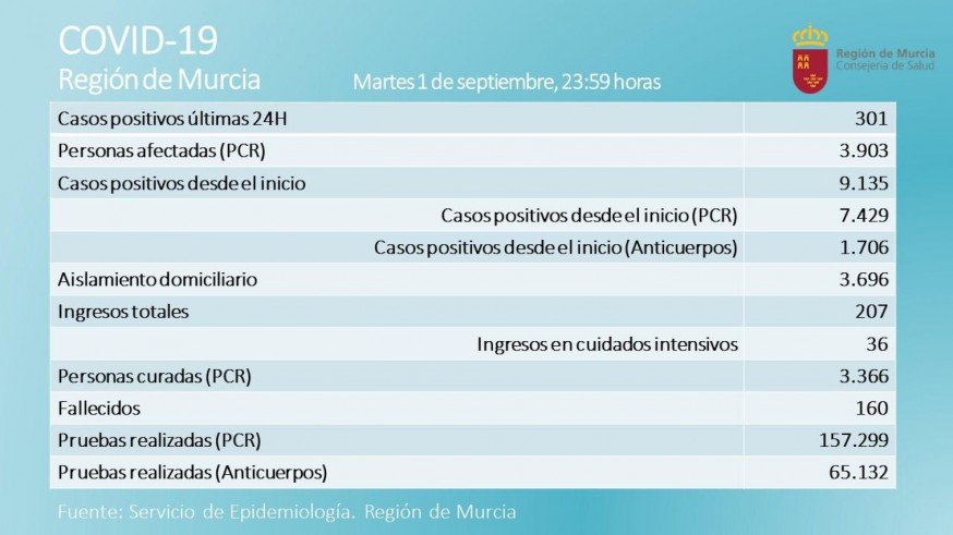 La Región registra un nuevo fallecido por coronavirus en una jornada con 301 contagios