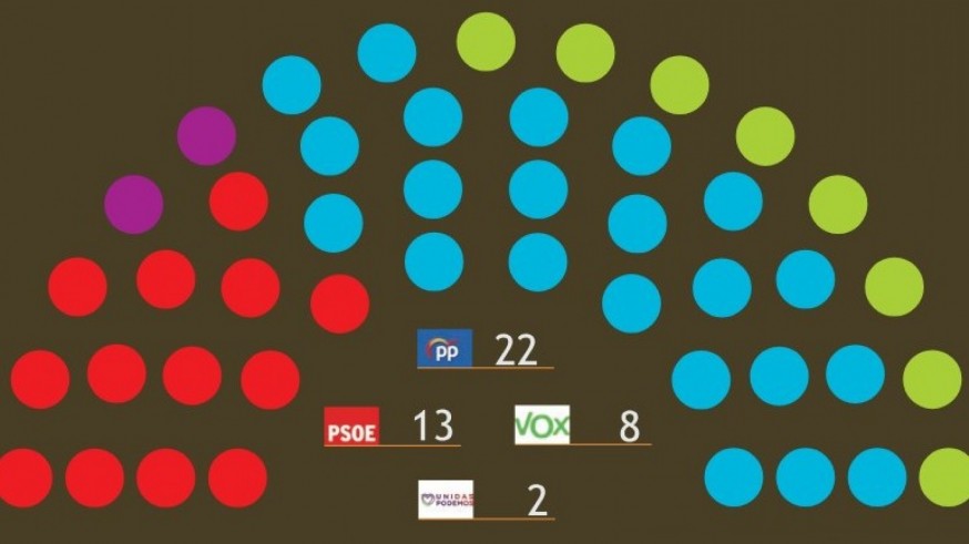 El CEMOP vuelve a dar la victoria al PP en la Región de Murcia, según el Barómetro de Verano