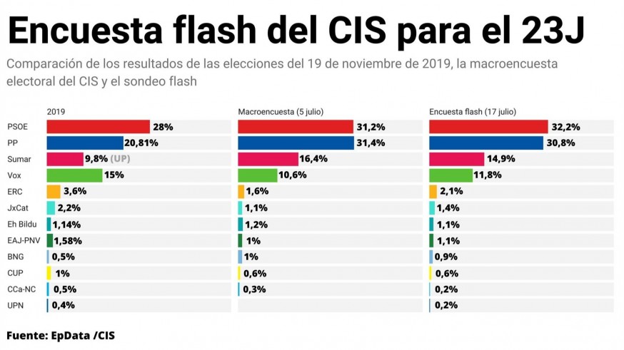 El CIS vuelve a poner por delante al PSOE con 1,4 puntos de ventaja sobre el PP