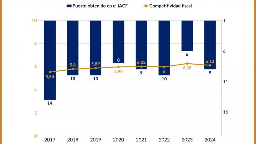 La Región de Murcia, novena en el ranking autonómico de Competitividad Fiscal