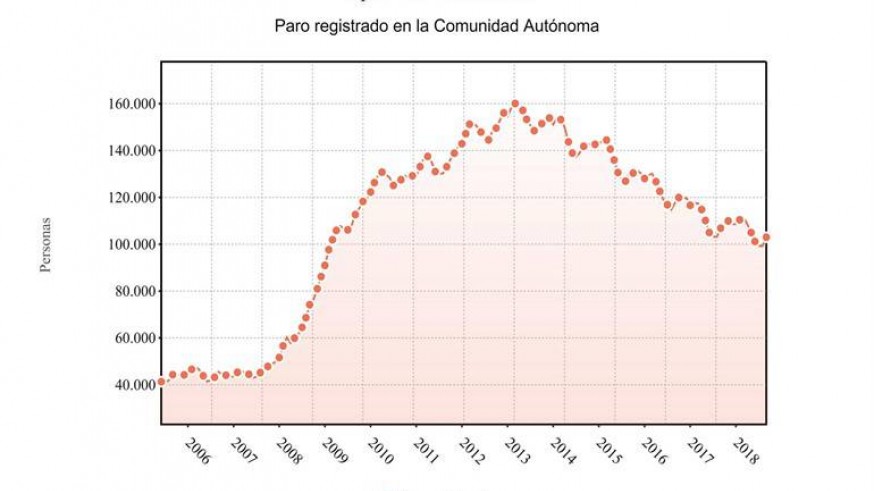 Gráfica de la evolución del paro en la Región