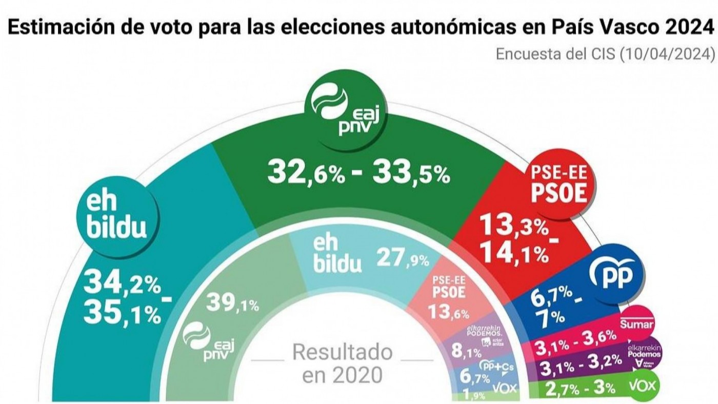 EH Bildu ganaría las elecciones vascas y podría sacar dos puntos al PNV, según el CIS