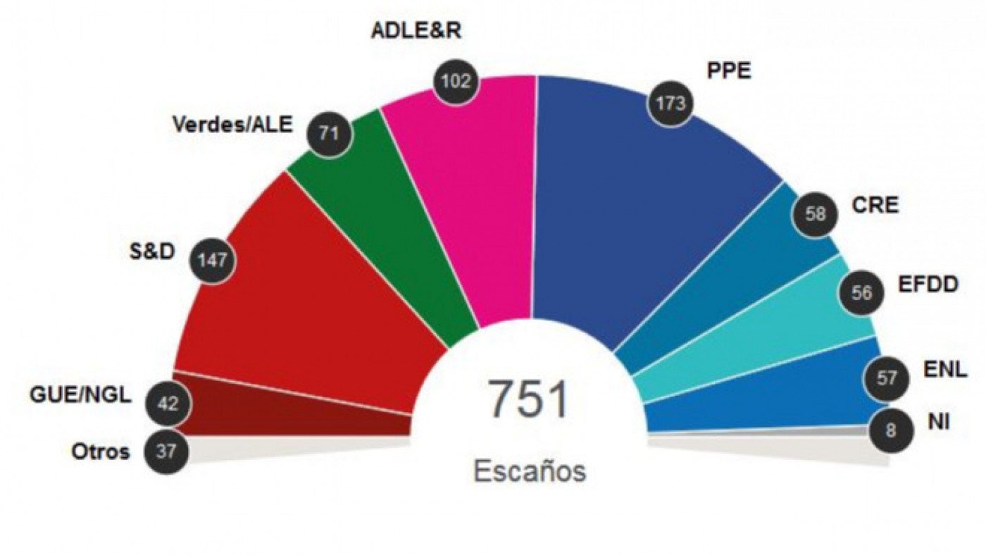 El PSOE gana las elecciones europeas y obtiene 20 de los 54 escaños