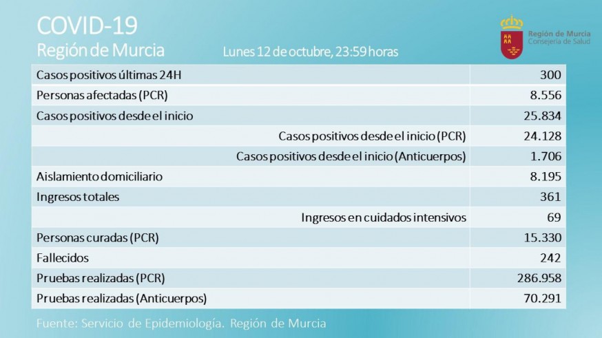 Datos del Servicio de Epidemiología