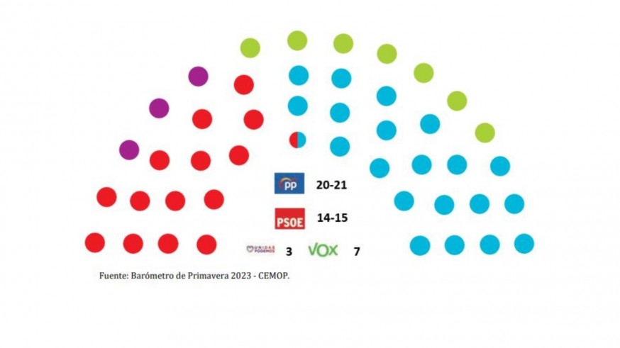 El PP ganaría las elecciones autonómicas del 28-M en la Región de Murcia, según el CEMOP