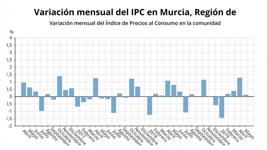 Los precios suben un 0,1% en mayo en la Región 