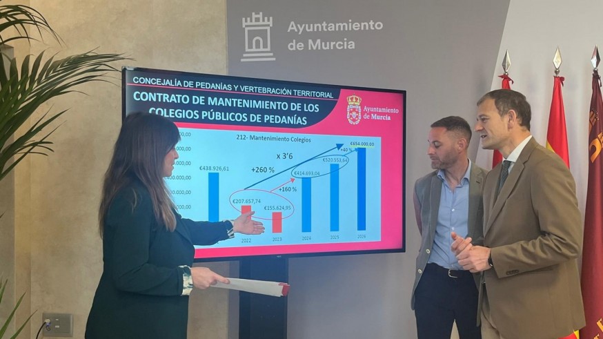 El Ayuntamiento de Murcia destina 650.000 euros al mantenimiento de colegios públicos en pedanías