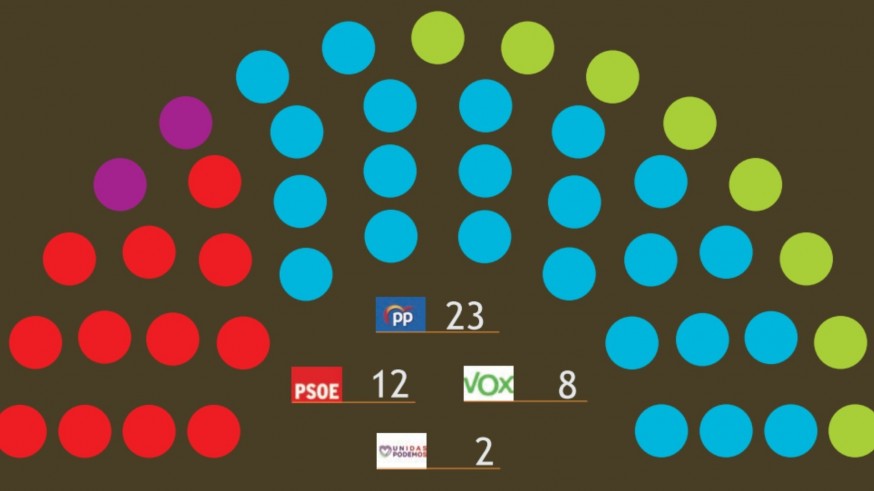 El PP conseguiría la mayoría absoluta en la Asamblea Regional, según el CEMOP