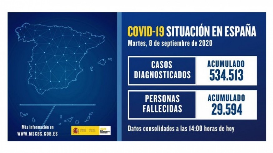 Sanidad registra 8.964 casos de Covid-19, 3.168 en las últimas 24 horas
