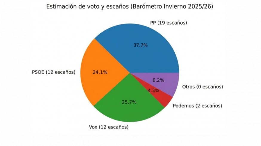 Barómetro de invierno: la Generación X impulsa a PP y VOX en la Región de Murcia