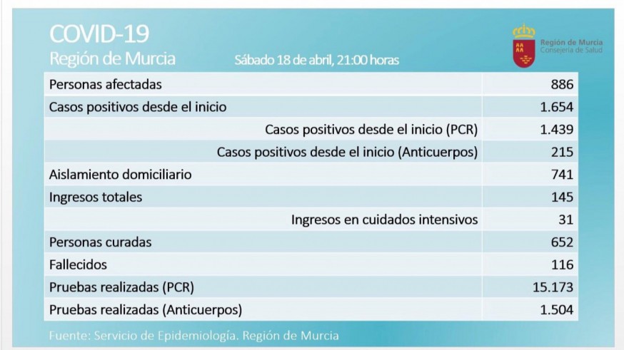 Continúa el descenso de afectados e ingresos hospitalarios en una jornada con un fallecido por coronavirus
