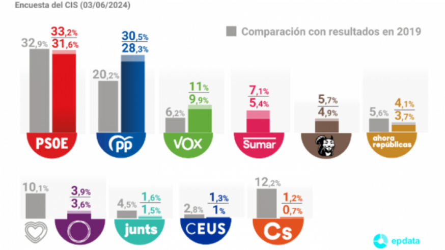 El CIS mantiene al PSOE en cabeza aunque ve recortada su ventaja a tres puntos sobre el PP