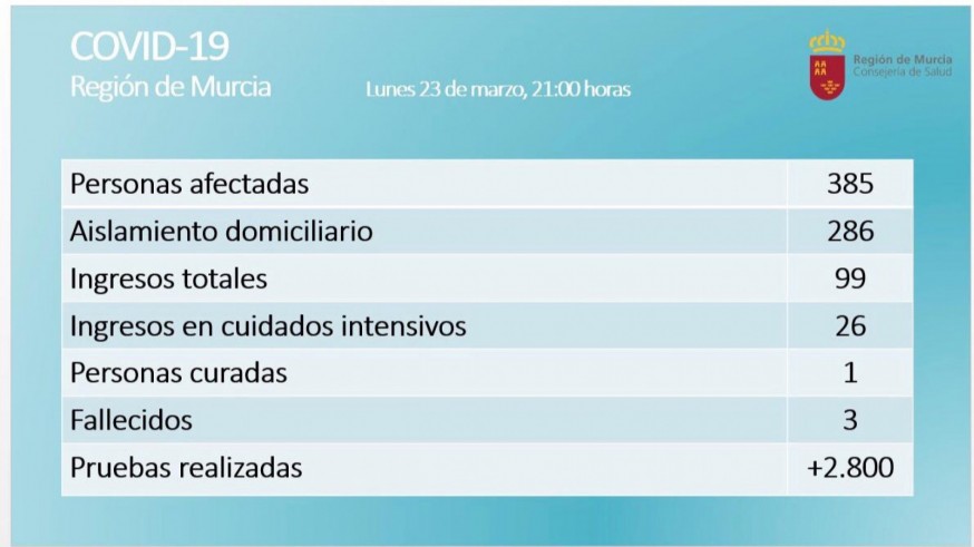 Ya hay 385 contagiados y 99 ingresos por coronavirus en la Región de Murcia
