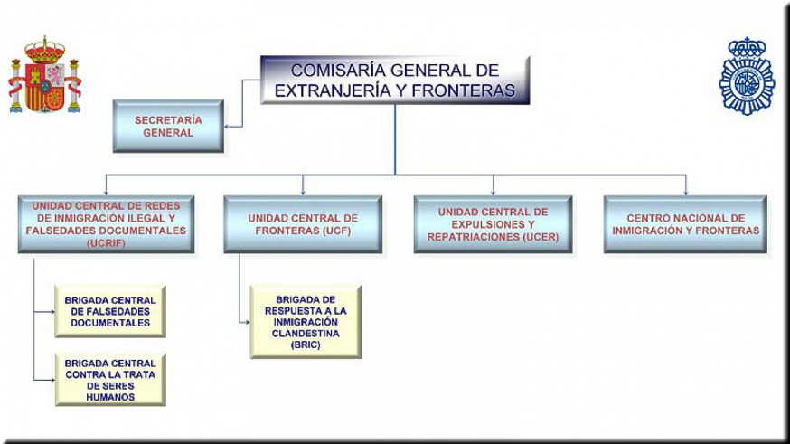 Organigrama de la Comisaría General de Extranjería y Fronteras