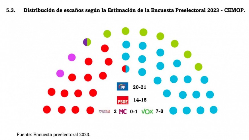 El PP ganaría las elecciones del 28M en la Región de Murcia, según el sondeo preelectoral del CEMOP