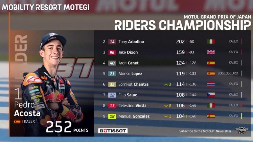 Acosta termina tercero y cada vez es más líder en Moto 2