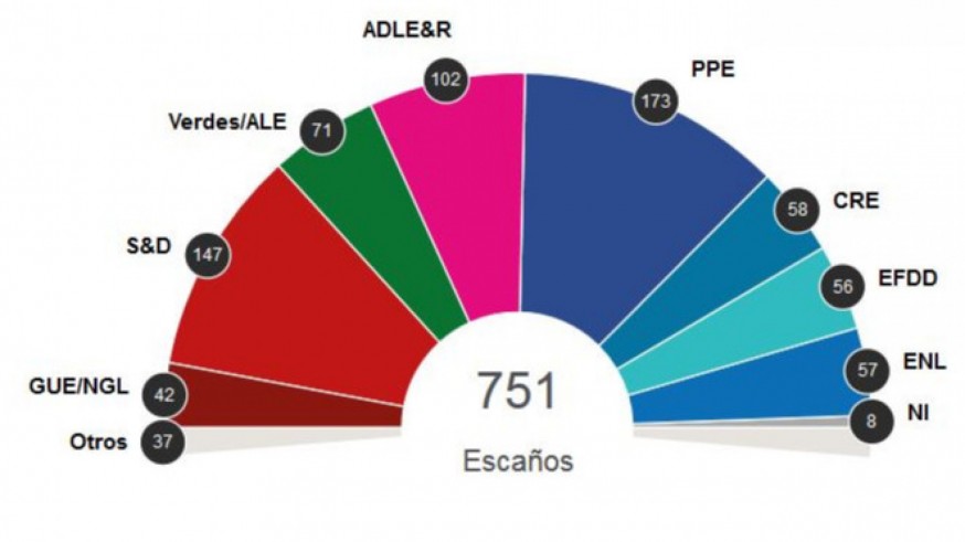 El PSOE gana las elecciones europeas y obtiene 20 de los 54 escaños