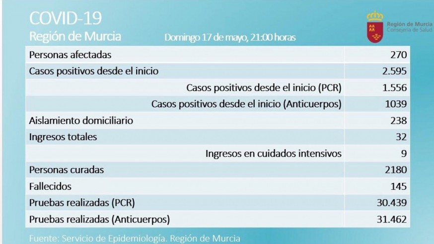 Un fallecido por coronavirus en una jornada con cerca de un centenar de curados en la Región