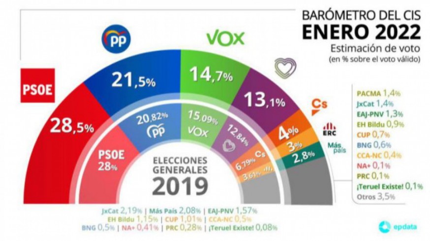 El PP recorta ligeramente su distancia con el PSOE a costa del derrumbe de Cs, según el barómetro del CIS