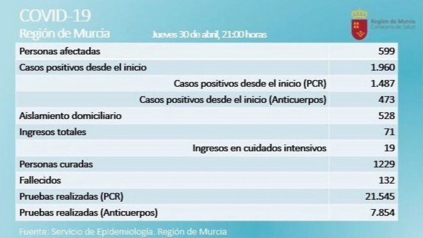 Dos fallecidos en una jornada en la que los casos positivos vuelven a superar a los curados