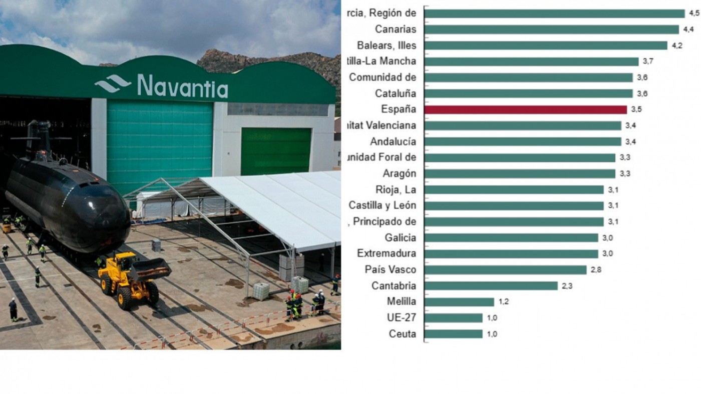 La Región de Murcia lideró el crecimiento del PIB en España en 2024